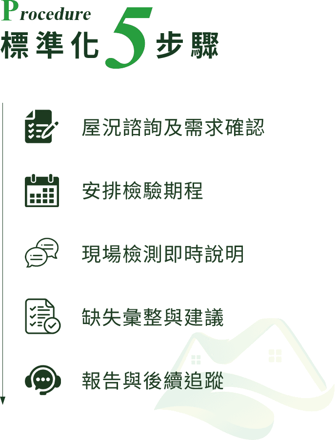 標準化5步驟:屋況諮詢及需求確認、安排檢驗期程、現場檢測即時說明、缺失彙整與建議、報告與後續追蹤
